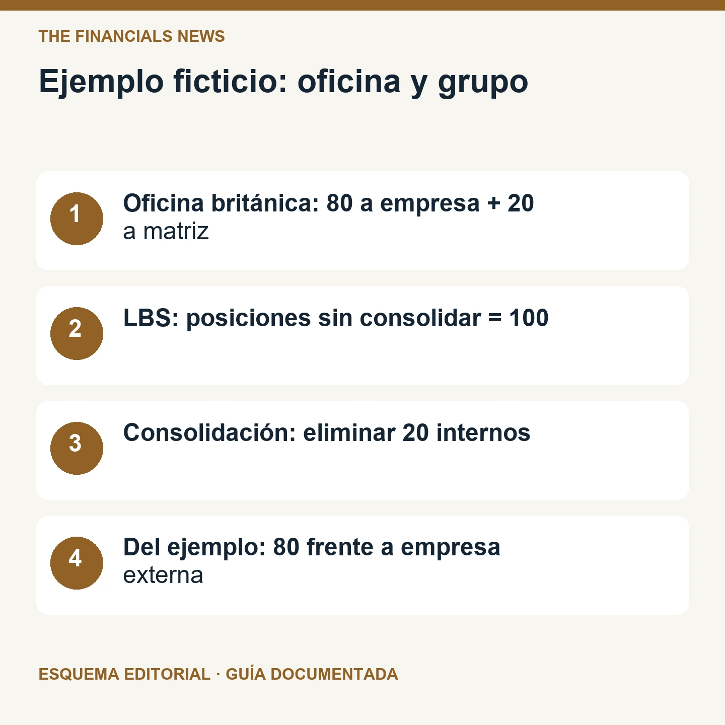 Ejemplo ficticio: oficina y grupo. Esquema editorial de cuatro comprobaciones.