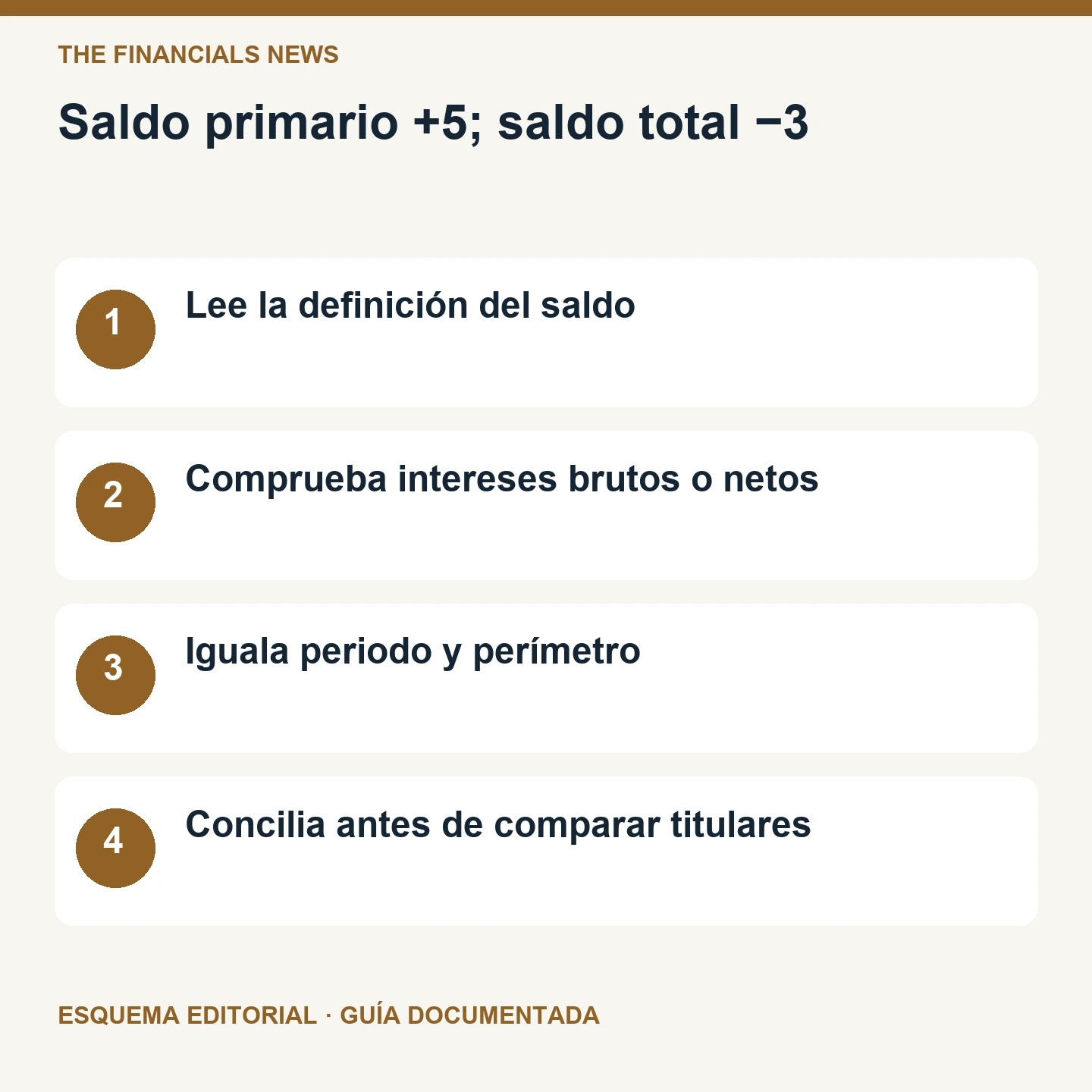 Saldo primario +5; saldo total −3. Esquema editorial de cuatro comprobaciones.