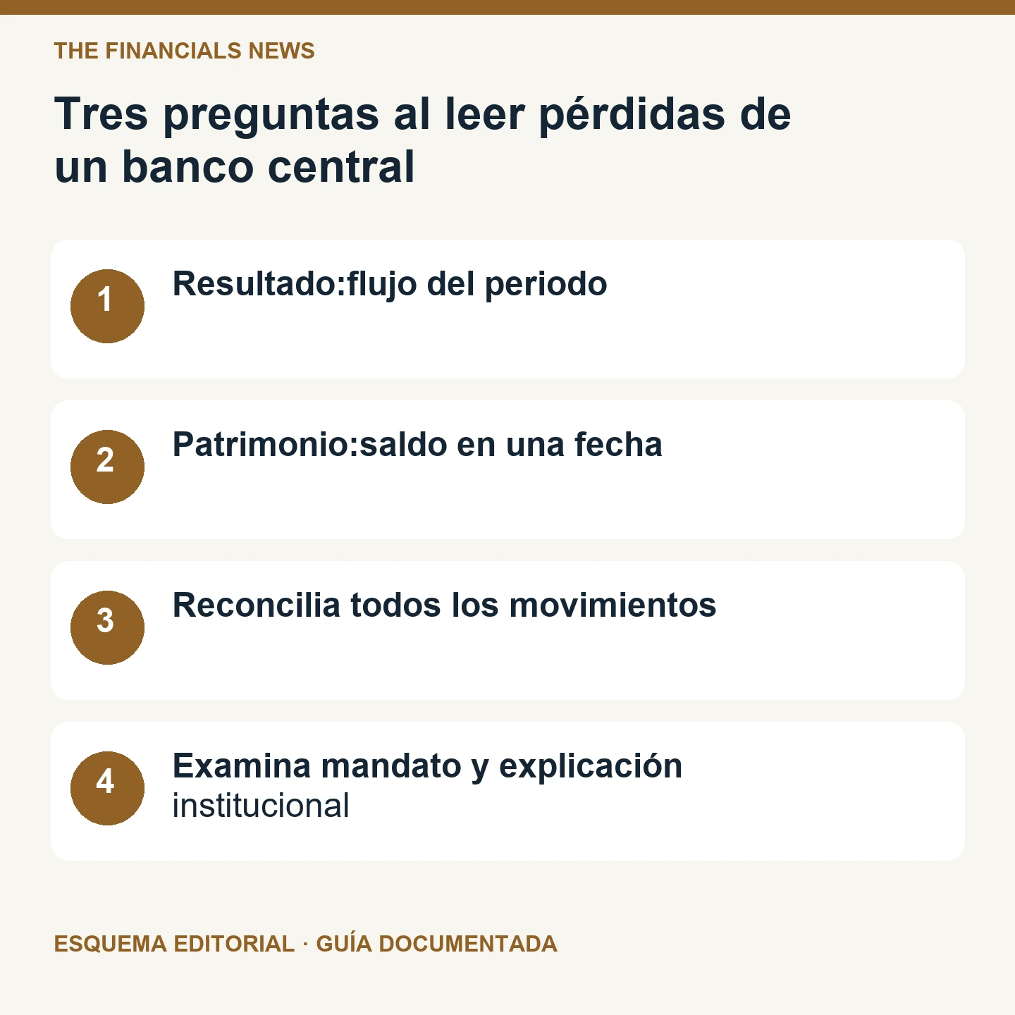 Tres preguntas al leer pérdidas de un banco central. Esquema editorial de cuatro comprobaciones.
