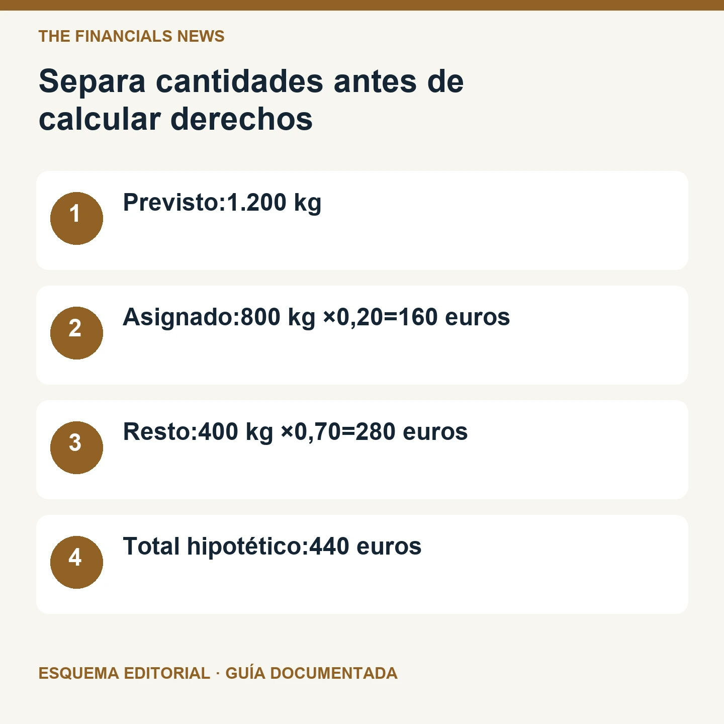 Separa cantidades antes de calcular derechos. Esquema editorial de cuatro comprobaciones.