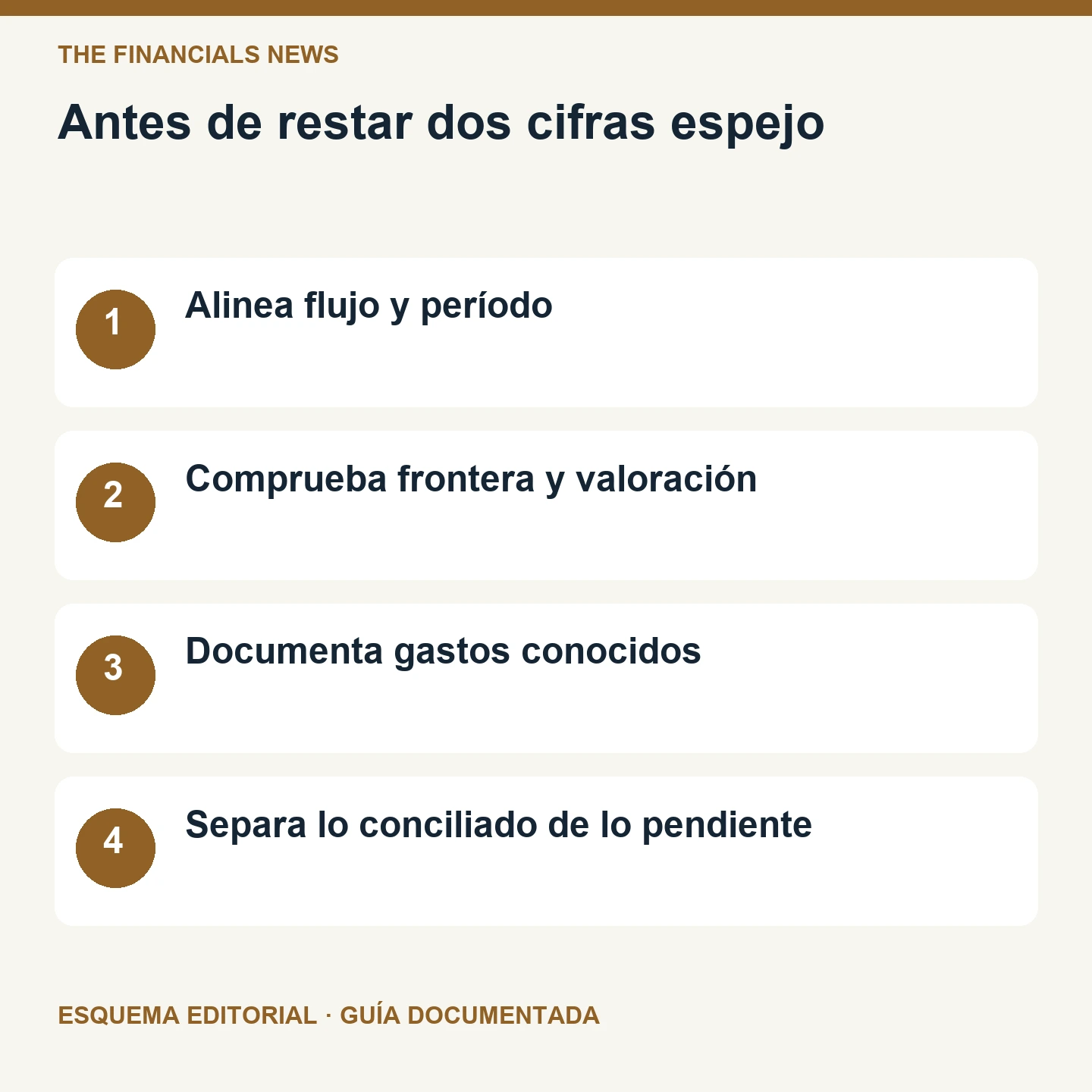 Antes de restar dos cifras espejo. Esquema editorial de cuatro comprobaciones.